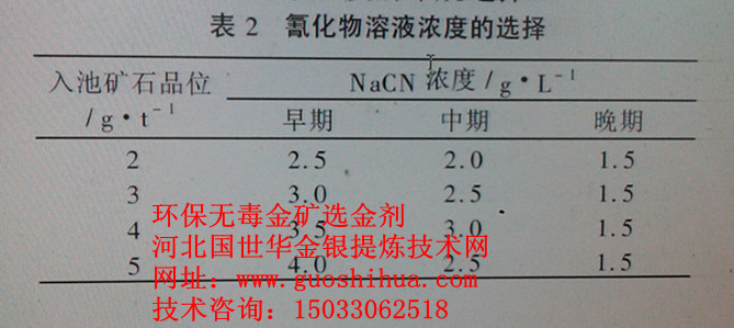 无氰金矿选金剂